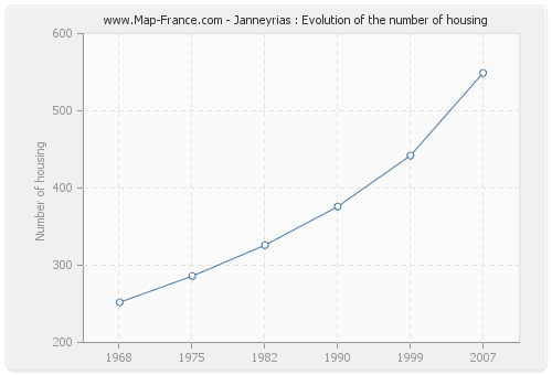 Janneyrias : Evolution of the number of housing