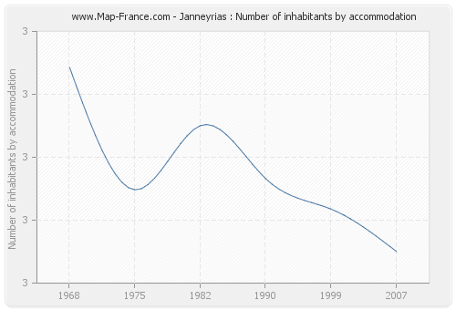 Janneyrias : Number of inhabitants by accommodation