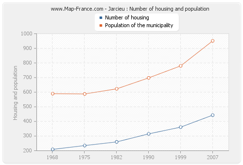 Jarcieu : Number of housing and population