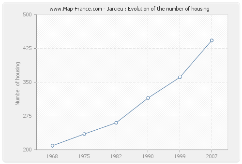 Jarcieu : Evolution of the number of housing