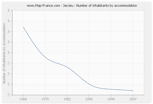 Jarcieu : Number of inhabitants by accommodation