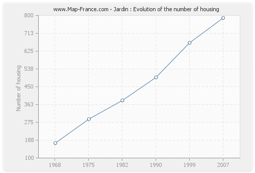 Jardin : Evolution of the number of housing