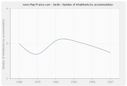 Jardin : Number of inhabitants by accommodation