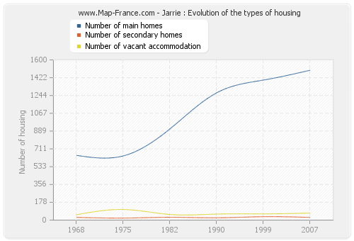 Jarrie : Evolution of the types of housing