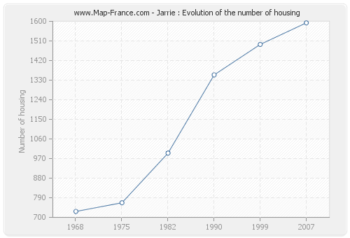 Jarrie : Evolution of the number of housing