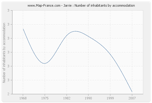 Jarrie : Number of inhabitants by accommodation