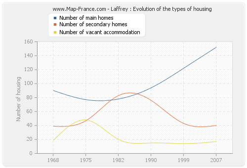 Laffrey : Evolution of the types of housing