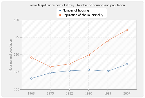 Laffrey : Number of housing and population