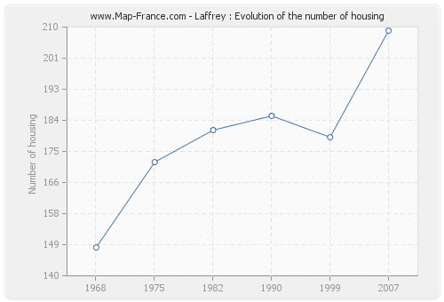 Laffrey : Evolution of the number of housing