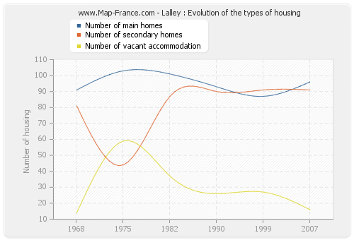 Lalley : Evolution of the types of housing