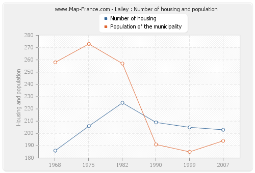 Lalley : Number of housing and population