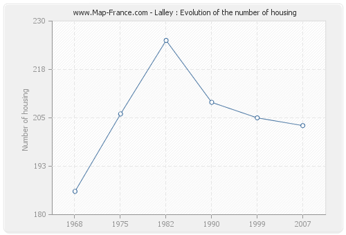 Lalley : Evolution of the number of housing