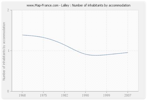 Lalley : Number of inhabitants by accommodation