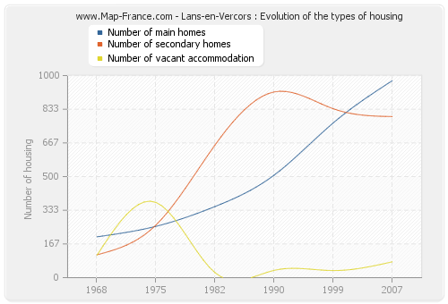 Lans-en-Vercors : Evolution of the types of housing