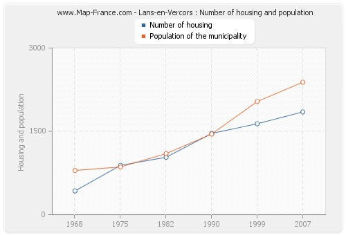 Lans-en-Vercors : Number of housing and population