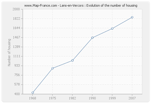 Lans-en-Vercors : Evolution of the number of housing
