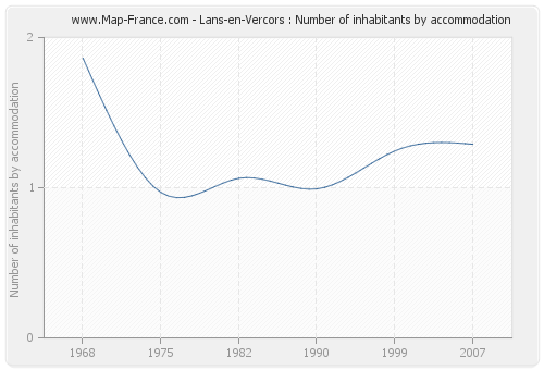 Lans-en-Vercors : Number of inhabitants by accommodation