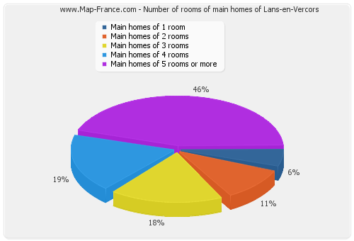 Number of rooms of main homes of Lans-en-Vercors