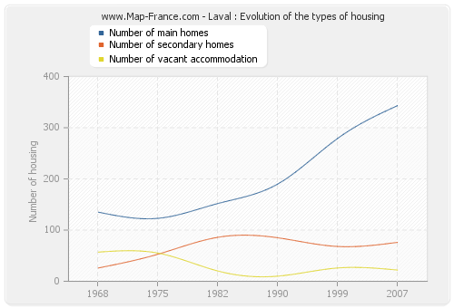 Laval : Evolution of the types of housing