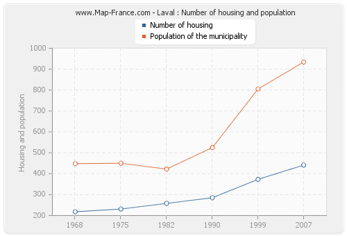 Laval : Number of housing and population