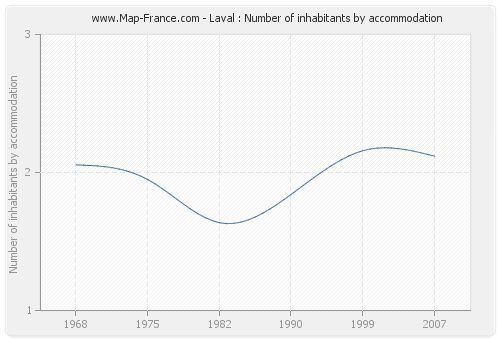 Laval : Number of inhabitants by accommodation