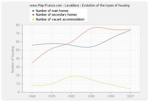 Lavaldens : Evolution of the types of housing