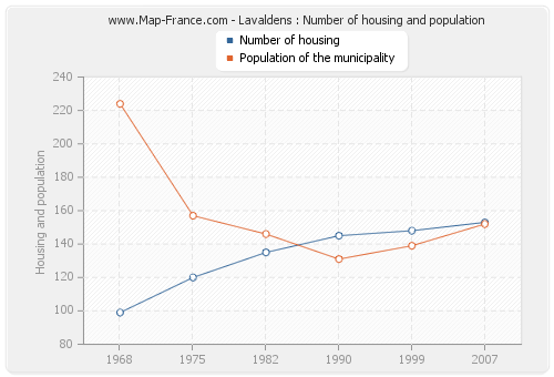 Lavaldens : Number of housing and population