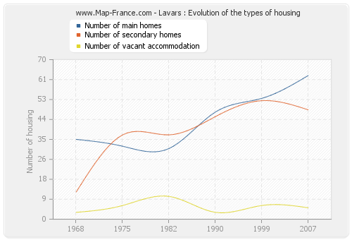 Lavars : Evolution of the types of housing