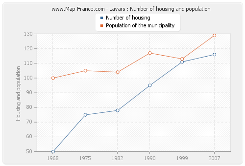Lavars : Number of housing and population
