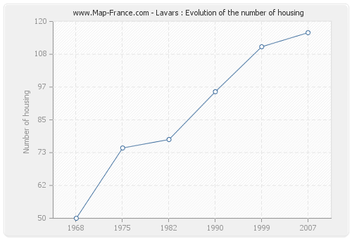 Lavars : Evolution of the number of housing