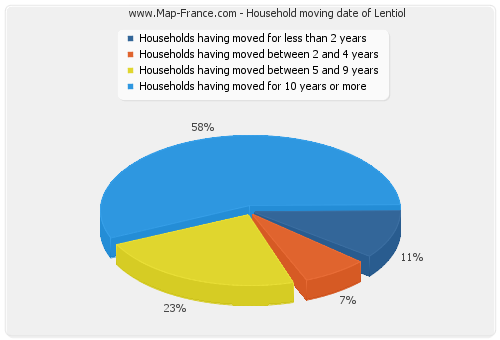 Household moving date of Lentiol