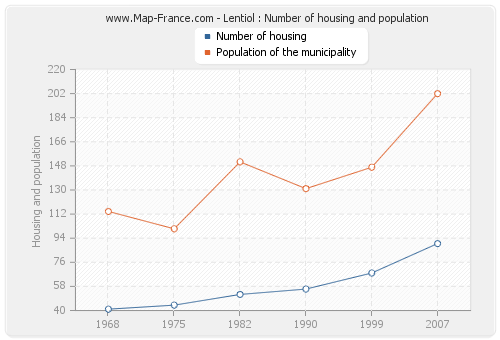 Lentiol : Number of housing and population