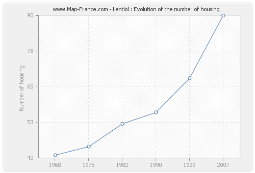 Lentiol : Evolution of the number of housing