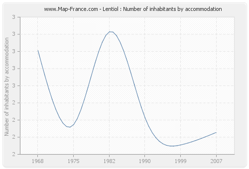 Lentiol : Number of inhabitants by accommodation
