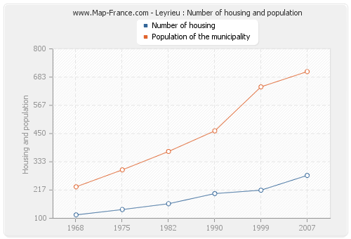 Leyrieu : Number of housing and population