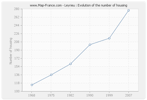Leyrieu : Evolution of the number of housing