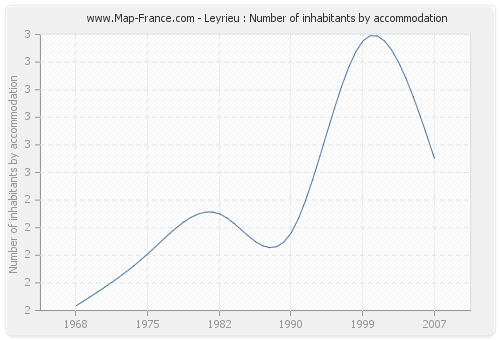 Leyrieu : Number of inhabitants by accommodation