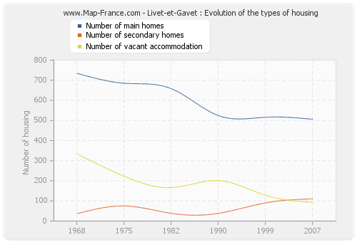Livet-et-Gavet : Evolution of the types of housing
