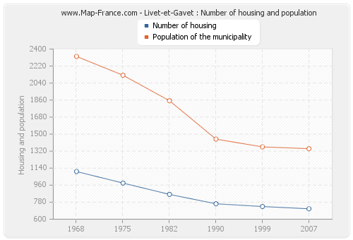 Livet-et-Gavet : Number of housing and population