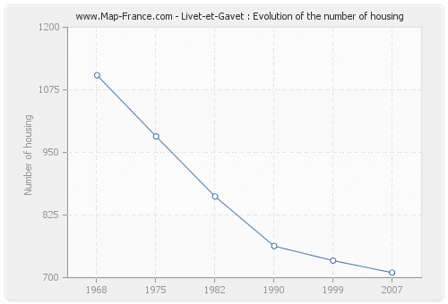 Livet-et-Gavet : Evolution of the number of housing