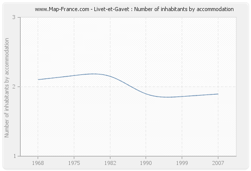 Livet-et-Gavet : Number of inhabitants by accommodation