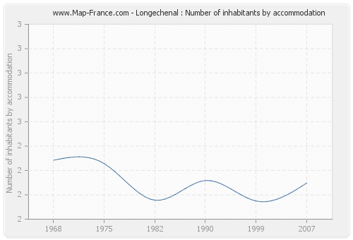 Longechenal : Number of inhabitants by accommodation