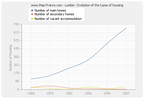 Lumbin : Evolution of the types of housing