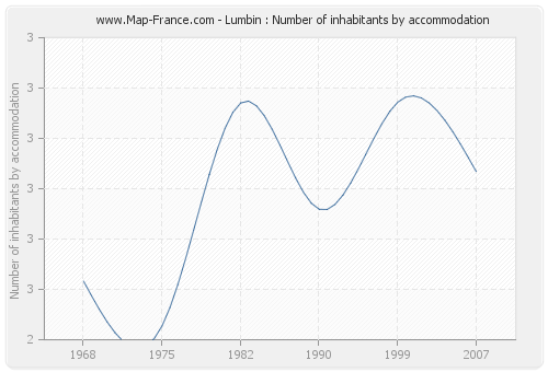 Lumbin : Number of inhabitants by accommodation