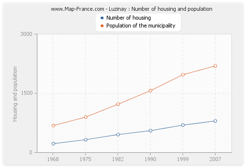 Luzinay : Number of housing and population