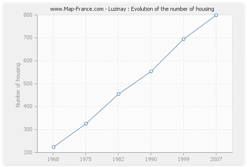 Luzinay : Evolution of the number of housing