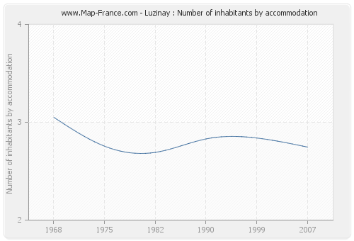 Luzinay : Number of inhabitants by accommodation