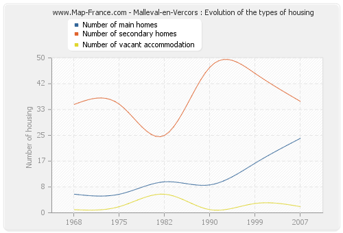 Malleval-en-Vercors : Evolution of the types of housing