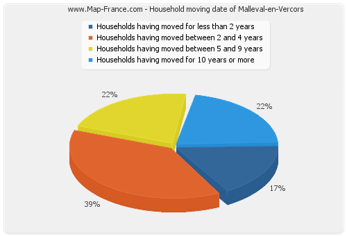 Household moving date of Malleval-en-Vercors