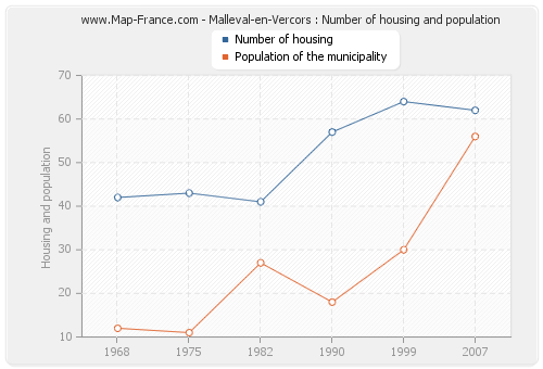 Malleval-en-Vercors : Number of housing and population